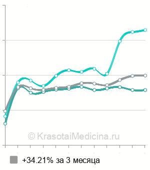 Средняя стоимость металлические брекеты в Казани