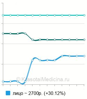 Средняя стоимость неинвазивная карбокситерапия в Казани