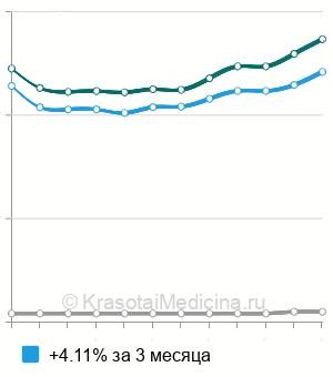 Средняя стоимость лечение глубокого кариеса в Казани