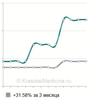 Средняя стоимость операции Булхорн в Казани