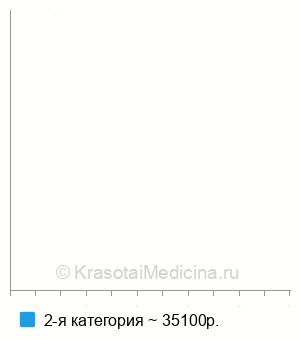 Средняя стоимость хейлопластики в Казани
