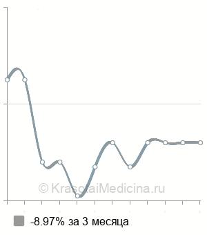 Средняя стоимость остеопатическая коррекция в Казани