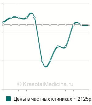 Средняя стоимость мануальная терапия плечелопаточного сочленения в Казани