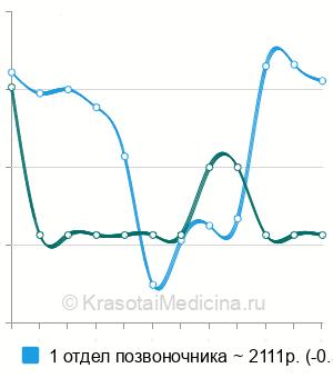 Средняя стоимость мануальной терапии позвоночника в Казани