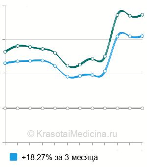 Средняя стоимость мануальная терапия общая в Казани