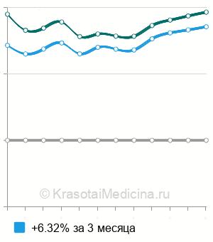 Средняя стоимость висцеральной мануальной терапии в Казани