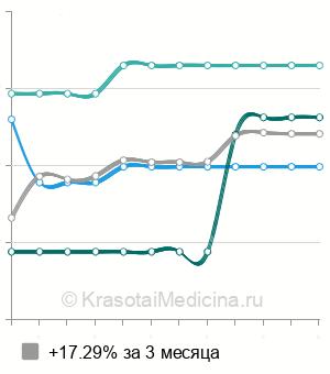 Средняя стоимость кольпорафия в Казани
