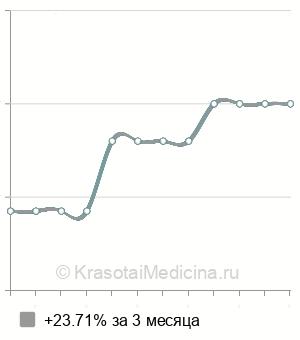 Средняя стоимость азелаиновый пилинг в Казани