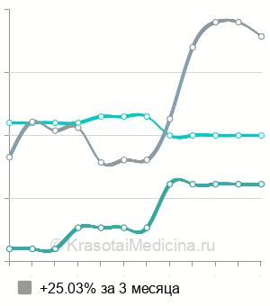 Средняя стоимость желтого пилинга лица в Казани