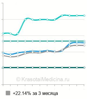 Средняя стоимость удаление кондилом солкодермом в Казани