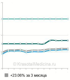 Средняя стоимость консультации дерматолога в Казани