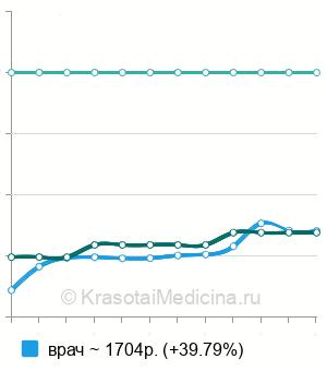 Средняя стоимость прием гастроэнтеролога в Казани