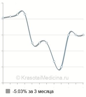 Средняя стоимость консультация маммолога в Казани
