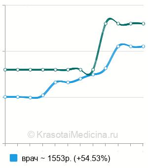 Средняя стоимость консультация онколога-маммолога в Казани