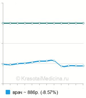 Средняя стоимость консультации нарколога в Казани