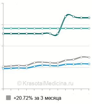 Средняя стоимость консультации офтальмолога в Казани