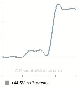Средняя стоимость прием педиатра в Казани