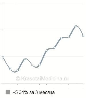 Средняя стоимость прием физиотерапевта в Казани