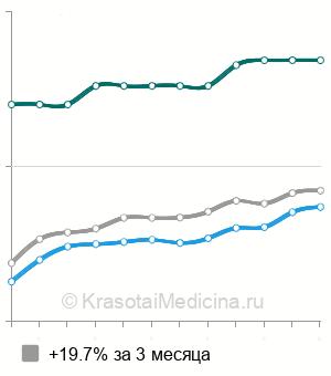 Средняя стоимость прием проктолога в Казани