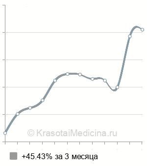 Средняя стоимость консультация стоматолога-хирурга в Казани