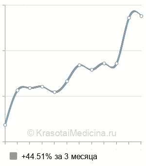 Средняя стоимость прием ортодонта в Казани