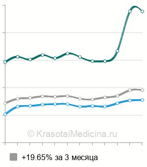 Средняя стоимость удаления ВМС в Казани