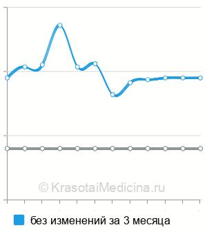 Средняя стоимость КТ черепа в Казани