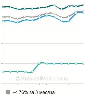Средняя стоимость анализа на демодекс в Казани