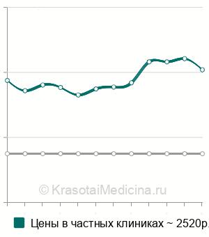 Средняя стоимость перебазировка съёмного протеза в Казани