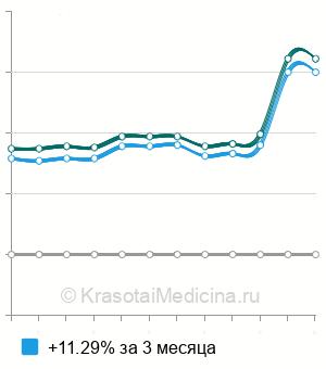 Средняя стоимость анализа крови на С-пептид в Казани