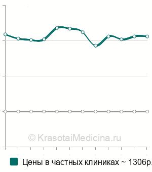 Средняя стоимость анализа крови на проинсулин в Казани