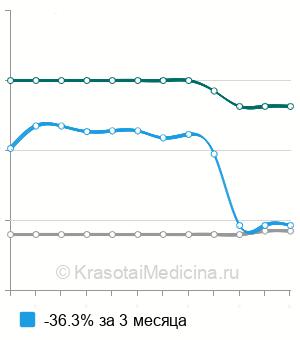 Средняя стоимость КВЧ-терапия в Казани