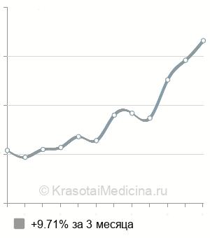 Средняя стоимость СМАД в Казани
