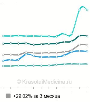 Средняя стоимость электрокардиографии (ЭКГ) в Казани