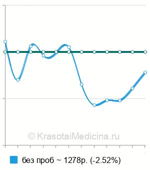 Средняя стоимость электроэнцефалографии (ЭЭГ) в Казани