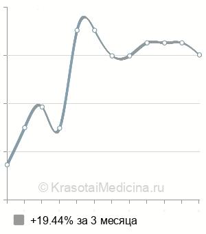 Средняя стоимость консультация анестезиолога-реаниматолога в Казани