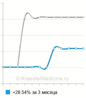 Средняя стоимость иссечение ретроцервикального эндометриоза в Казани
