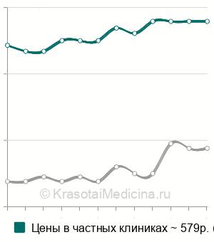 Средняя стоимость эндоскопическая биопсия желудка в Казани