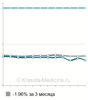 Средняя стоимость колоноскопии в Казани