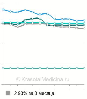 Средняя стоимость вакцинация против пневмококковой инфекции в Казани