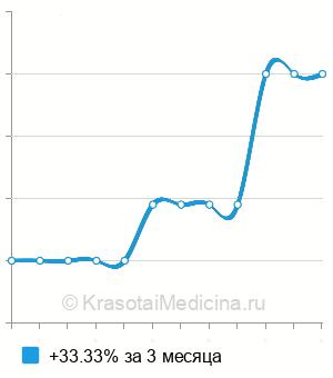 Средняя стоимость пункции кавернозных тел при приапизме  в Казани