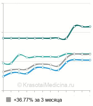 Средняя стоимость гистероскопии в Казани