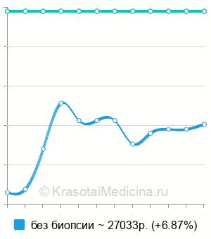 Средняя стоимость диагностической лапароскопии в гинекологии в Казани
