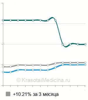 Средняя стоимость эндоскопическая подтяжка лба и бровей в Казани