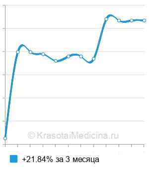 Средняя стоимость механическая чистка лица в Казани