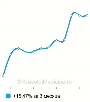 Средняя стоимость ультразвуковая чистка лица в Казани