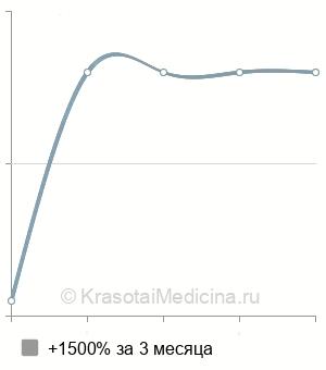 Средняя стоимость фракционного термолифтинга внутренней поверхности рук в Казани