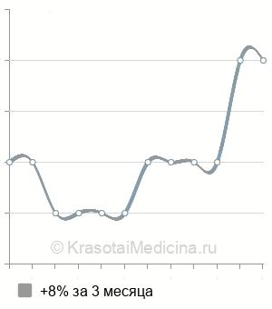 Средняя стоимость ферулового пилинга в Казани