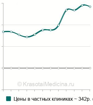 Средняя стоимость постановки влагалищного тампона с препаратом в Казани