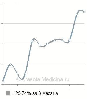 Средняя стоимость хирургическое удаление гемангиомы в Казани